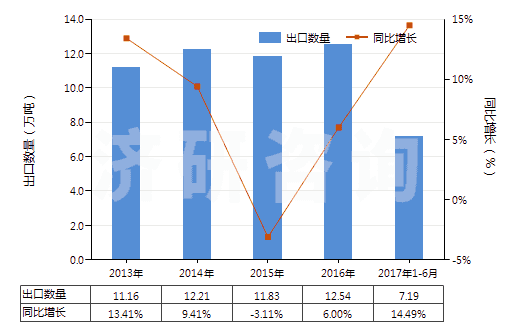 2013-2017年6月中國(guó)氯化鎂(HS28273100)出口量及增速統(tǒng)計(jì)